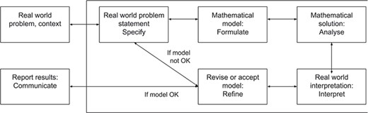 Modelling as a cyclical process (adapted from Stillman et al., 2007).