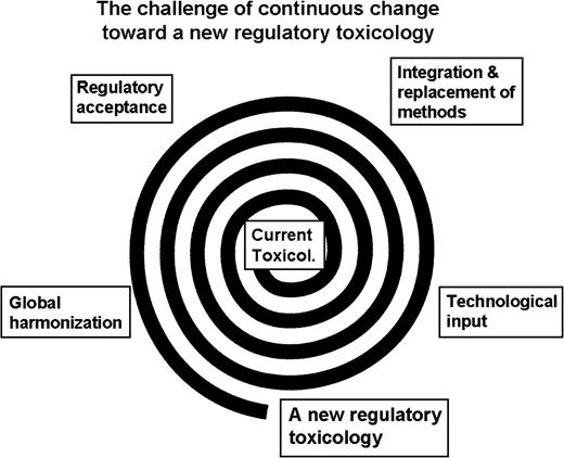 The continuous process of development, integration and acceptance of new methods.