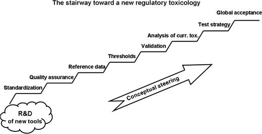 The steps necessary after the technical solutions to arrive at a new approach of regulatory toxicology.