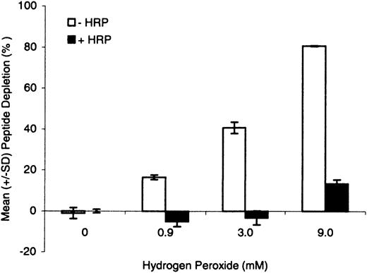 Cysteine peptide depletion following coincubation with increasing concentration of hydrogen peroxide for 24 h, with and without HRP (6.7 U/ml). All reactions were performed in the absence of test chemical and were treated with DTT following the 24-h incubation period. Depletion of peptide monomer is expressed in terms of mean (± SD) of triplicate incubations.