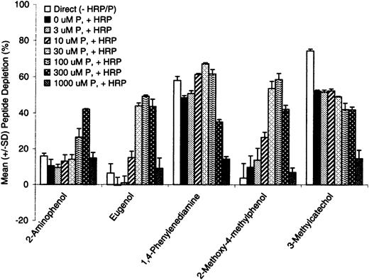 Test chemical reactivity to cysteine peptide and increasing concentrations of hydrogen peroxide in the presence and absence of HRP (6.7 U/ml). The figure shows depletion of peptide monomer, expressed in terms of mean (± SD) of triplicate incubations.