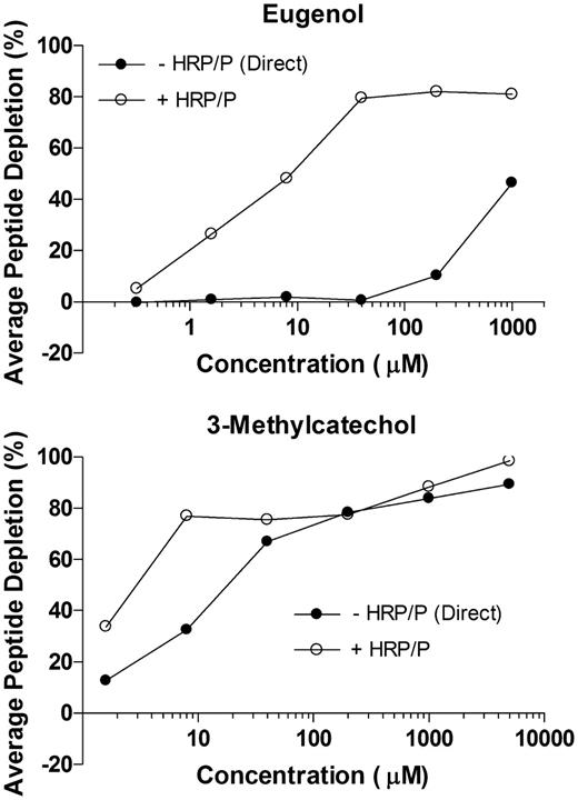 Dose-response plots of eugenol and 3-methylcatechol following 24 h incubation with cysteine peptide (20μM), in the presence and absence of HRP (3.0 U/ml) and hydrogen peroxide (100μM). Sample reactions were performed at final concentrations of 0.32, 1.6, 8.0, 40, 200, and 1000μM (eugenol) or 1.6, 8.0, 40, 200, 1000, and 5000μM (3-methylcatechol). The figures show depletion of peptide monomer versus test chemical concentration, expressed in terms of the average of duplicate incubations.