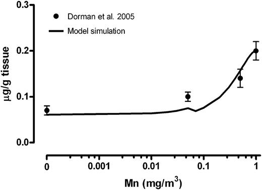 Simulation of placental Mn concentrations on GD20. Solid line represents simulated placental concentrations on GD20 at each Mn inhalation concentration. Placental concentrations reported in Dorman et al. (2005) are shown by mean ± SEM.