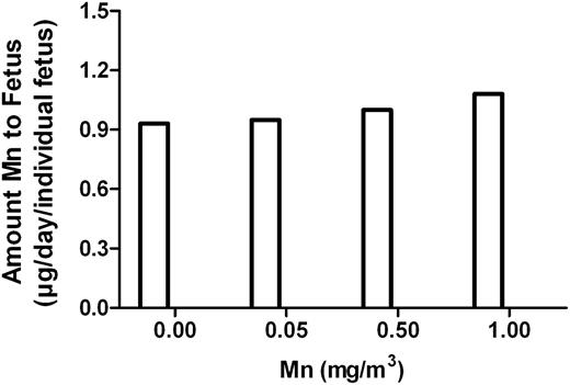 Estimation of daily Mn dose to the fetus on GD20. Amounts of Mn transferred to the individual fetus during 24 h on GD20 were expressed as μg transferred to an individual fetus at each Mn exposure concentration to the dam.