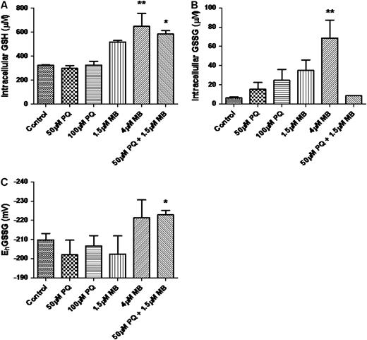 MB treatment causes an increase in intracellular GSH. SH-SY5Y cells were treated for 24 h and GSH (A) and GSSG (B) were measured via HPLC. The redox potential (EhGSSG) (C) was calculated using the Nernst equation. Each experiment was performed in triplicate and is represented as mean ± SEM. Data was analyzed via one-way ANOVA and Dunnett’s post hoc test (**p < 0.01).