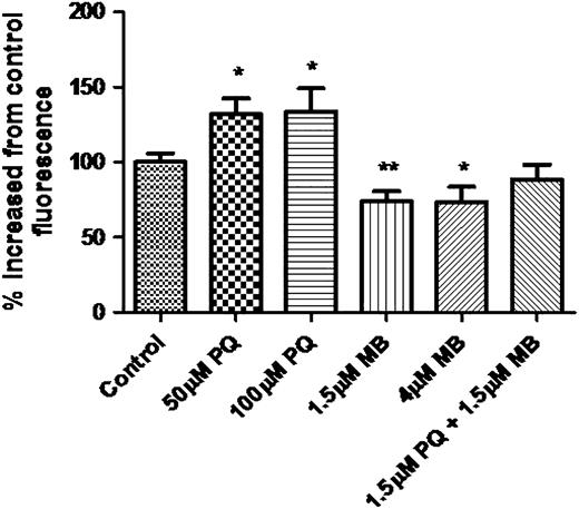 PQ causes intracellular ROS production. SH-SY5Y cells were loaded with H2DCFDA for 30 min then treated with PQ, MB, or PQ + MB for 1 h. DCF fluorescence was measured using a fluorescent microplate reader. Samples were analyzed in triplicate, and the data are represented as mean ± SEM. Data were analyzed using one-way ANOVA and Dunnett’s post hoc test (**p < 0.01).