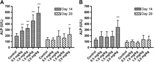 Group mean ALP levels. (A) Mean (±SD) ALP values in male rats; (B) mean ALP values in female rats. For each sex, 15/group for the control, 1.5 and 3.0 mg/kg dose groups and 10/group for the 0.5 and 1.0 mg/kg dose groups at both time points (except where n = 14 control females on day 29). Asterisks indicate significant difference between the control and treated groups, *p < 0.05, **p < 0.01, ***p < 0.001.