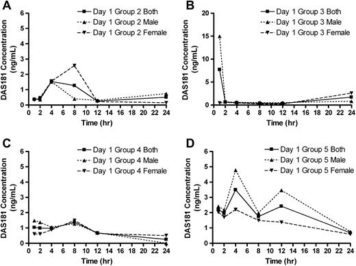 DAS181 plasma concentrations. Group mean DAS181 plasma concentrations for males, females, and both sexes combined are shown. (A) Mean DAS181 plasma concentrations in group 2 rats; (B) mean DAS181 plasma concentrations in group 3 rats; (C) mean DAS181 plasma concentrations in group 4 rats; and (D) mean DAS181 plasma concentrations in group 5 rats, n = 3 rats/sex/time point.