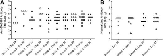 Immunogenicity analysis results. (A) ADA titer in dose groups 2–5 at days 28–57. (B) NAb titer in dose groups 4 and 5 at days 29 and 57.