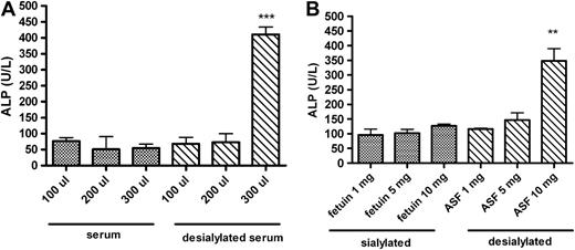 Induction of ALP elevation by desialylated glycoproteins. (A) Mean (±SEM) ALP values in female mice receiving sialylated (normal) serum or desialylated serum once daily for 2 days; (B) mean ALP values in female mice administered fetuin (sialylated protein) or ASF (desialylated protein) once daily for 3 days, n = 3 female mice/group. Asterisks indicate significant difference between the sialylated and desialylated treatment groups at the respective dose amounts, *p < 0.05, **p < 0.01, ***p < 0.001.