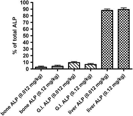 Isoenzyme analysis of elevated ALP. Mean (±SD) ALP activity for bone, gastrointestinal, and liver isoenzymes expressed as a percentage of the total ALP activity. Rats (3/sex/group) were administered 0.012 or 0.12 mg/kg of DAS181 for seven consecutive days by intravenous injection. Blood samples were taken at 24 h after the final dose and processed for ALP isoenzyme analysis.