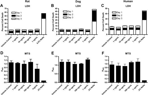 Cytotoxic effects of DAS181 on hepatocytes. Hepatocytes from a Sprague-Dawley rat (A, D), beagle dog (B, E), and human donor (C, F) were used in the experiment. The LDH assay (A, B, and C) was performed on samples collected from day 1 (white), day 2 (black), and day 3 (vertical stripe). The MTS assay (D, E, and F) was performed only on day 3 samples. No significant difference between vehicle control and DAS181 treatment groups. Cells treated with 0.2% sodium azide were positive controls. Error bars are SEM of triplicate samples with the exception of the 0.2% sodium azide control, which were single replicates.