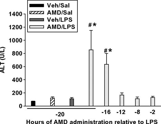 Effect of time interval between AMD and LPS administrations on the induction of liver injury. Rats were treated with AMD (300 mg/kg, ip) 2, 8, 12, 16, or 20 h before LPS (1.6 × 106 EU/kg, iv). Serum ALT activity was measured 10 h after LPS injection. # and * indicate significantly different from AMD/Sal or Vehicle/LPS, respectively. p < 0.05, n = 3–8.