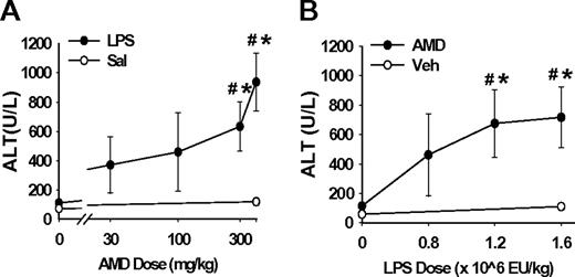 Dose-response relationships for AMD and LPS. (A) Rats were treated with AMD (0–400 mg/kg, ip) and 16 h later with saline or LPS (1.6 × 106 EU/kg, iv). (B) Rats were treated with AMD (400 mg/kg, ip) or its vehicle and 16 h later with LPS (0–1.6 × 106 EU/kg, iv). Serum ALT activity was measured at 10 h after LPS administration for both data sets. # indicates significantly different from respective groups not given LPS; * indicates significantly different from respective group not given AMD. p < 0.05, n = 3–14.