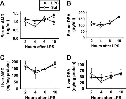 Serum and liver concentrations of AMD and DEA. Rats were treated with AMD (400 mg/kg, ip) and 16 h later with LPS (1.6 × 106 EU/kg, iv) or saline. Blood and tissue samples were collected at 2, 4, 6, or 10 h after LPS injection. Serum concentrations of (A) AMD and (B) DEA and liver concentrations of (C) AMD and (D) DEA were measured with LC/MS/MS as described in “Materials and Methods” section. n = 4–9.