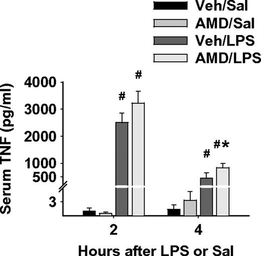 Serum concentration of TNF. Rats were treated with AMD (400 mg/kg, ip) or vehicle and 16 h later with LPS (1.6 × 106 EU/kg, iv) or saline. Blood samples were collected at 2 or 4 h after LPS administration. Serum concentrations of TNF were measured with ELISA. # indicates significantly different from respective groups not given LPS; * indicates significantly different from respective group not given AMD. p < 0.05, n =5–8.