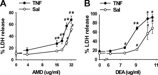 Effect of TNF on cytotoxicity of AMD and DEA in vitro. Various concentrations of (A) AMD or (B) DEA were added to cultures of Hepa1c1c7 cells together with TNF (3 ng/ml) or saline. Twenty-four hours after treatment, LDH activity released into the culture medium was measured. The percent LDH release was calculated as described in “Materials and Methods” section. * indicates significantly different from respective groups not given TNF; # indicates significantly different from respective groups not given AMD or DEA. p < 0.05, n = 3.
