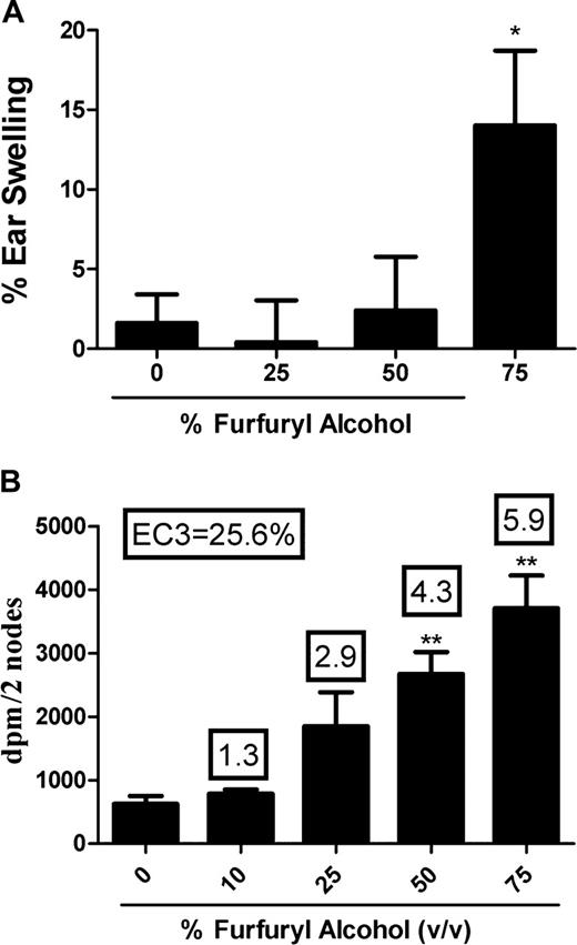 Irritancy and sensitization following dermal furfuryl alcohol exposure. Analysis of irritation (A) and sensitization (B) following a 4-day dermal exposure to furfuryl alcohol. Bars represent the mean ± SE of five mice per group. Numbers above bars represent SI. Levels of statistical significance are designated as *p ≤ 0.05 and **p ≤ 0.01 as compared with acetone control.