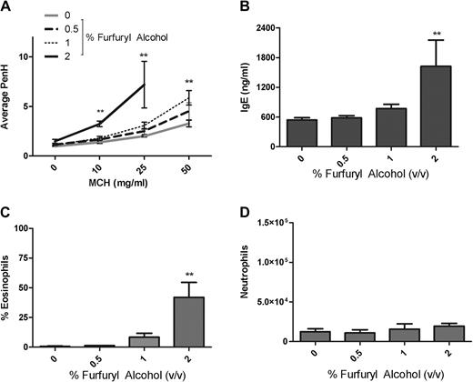 Effect of pulmonary furfuryl alcohol exposure. Airway hyperreactivity (A), total IgE (B), eosinophil infiltrates (C), and neutrophil infiltrates (D) were evaluated in mice following pulmonary exposure to furfuryl alcohol. Mice were exposed to furfuryl alcohol every fourth day for 3 weeks for a total of eight doses. Bars represent mean values ± SE of five mice per group with the exception of the 2% exposure group, which had only four mice. Levels of statistical significance are designated as **p ≤ 0.01 as compared with the vehicle control.