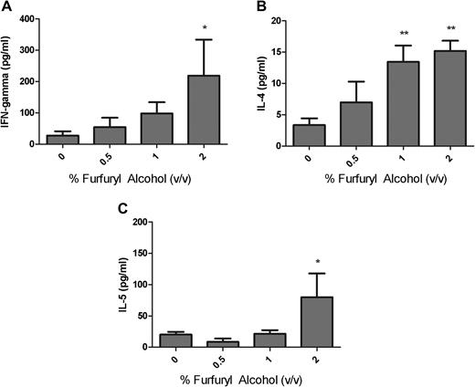 Cytokine production by lung-associated draining lymphoid cells following pulmonary exposure to furfuryl alcohol. Analysis of (A) IFN-γ, (B) IL-4, and (C) IL-5 production by LALN following pulmonary exposure to furfuryl alcohol. Mice were exposed to furfuryl alcohol every fourth day for 3 weeks for a total of eight doses. Bars represent mean ± SE for each group of five mice, with the exception of the 2% exposure group, which had only four. Levels of statistical significance are denoted as *p ≤ 0.05 and **p ≤ 0.01 as compared with vehicle controls.