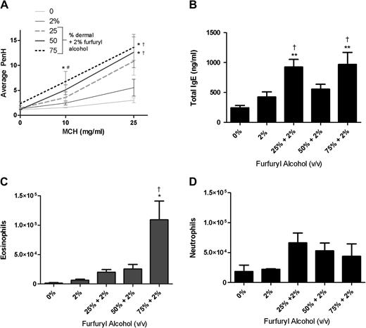 Effect of prior dermal exposure on airway responses induced by pulmonary exposure to furfuryl alcohol. Airway hyperreactivity (A), IgE (B), eosinophils (C), and neutrophils (D) were evaluated in mice dermally sensitized to furfuryl alcohol (25–75%) and challenged with furfuryl alcohol (2%; four doses) via the airways. Mice were sensitized with furfuryl alcohol (25, 50, or 75%) on days 1–4 of the experiment and then challenged with 2% furfuryl alcohol via pharyngeal aspiration on days 5, 9, 13, and 17. Error bars represent mean ± SE of seven mice per group. Statistical significance is designated as †p ≤ 0.01 as compared with the 2% furfuryl alcohol pulmonary exposure control (four doses) or *p ≤ 0.01 as compared with the vehicle control.