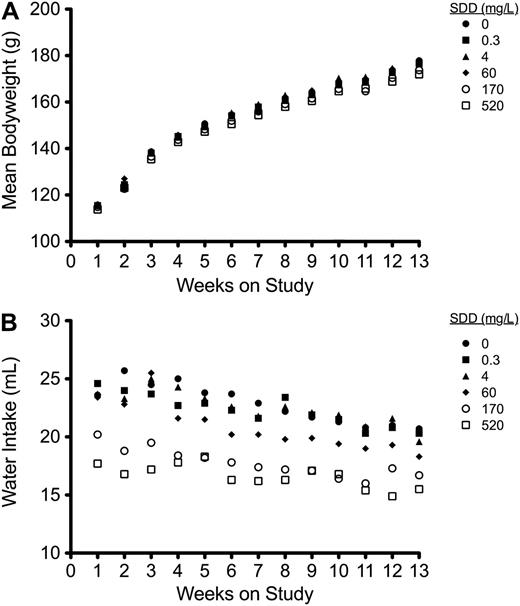 Weekly mean body weight (A) and water intake (B) for rats during the 13-week study.