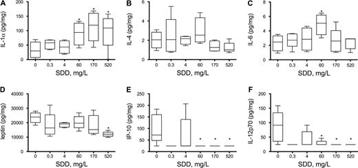 Measures of cytokines/chemokines in the rat duodenum (A–C) and serum (D–F) on day 91. All plots (except C) were significant for trend; *p < 0.05 compared to control group by Shirley's test. In plot (C), statistically different from control by Dunn's test (p < 0.05). Groups without boxes were mostly comprised of nondetect values.
