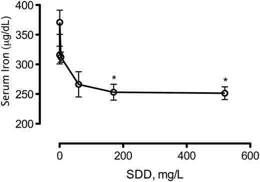 Serum iron levels in rats on day 91. *p < 0.05 compared to control by ANOVA followed by Dunnett's test.