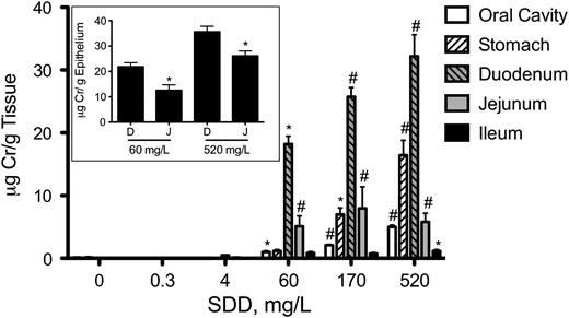Concentration of total Cr (Crt) in the rat alimentary canal on day 91. Data plotted are mean and SEM. *, Significantly different from control by Shirley's test (p < 0.05); #, Significantly different from control by Shirley's test (p < 0.01). The inset shows a comparison of Cr in scraped epithelial cells from the duodenum (D) and proximal 6 cm of the jejunum (J) in the 60 and 520 mg/l SDD treatment groups. Data represent mean and SEM. **, Significantly different by t-test.