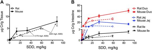 Concentration of total Cr (Crt) in the oral (A) and intestinal mucosae (B) of rats and mice on day 91. The two highest SDD drinking water concentrations are shown in (A) for reference. Duo, duodenum; Jej, jejunum; and Ile, ileum.