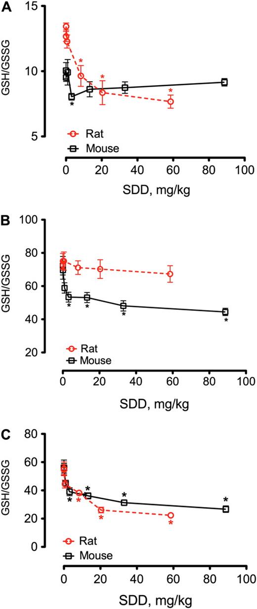 Measures of GSH/GSSG ratios in the oral mucosa (A), duodenum (B), and jejunum (C) of rats and mice on day 91. Data for rats are from Tables 5 and 6, whereas data for mice are from Thompson et al. (2011b). *, Statistically different from respective control group by Shirley's test.