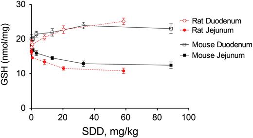 Effects of SDD on intestinal GSH levels in rats and mice at day 91.