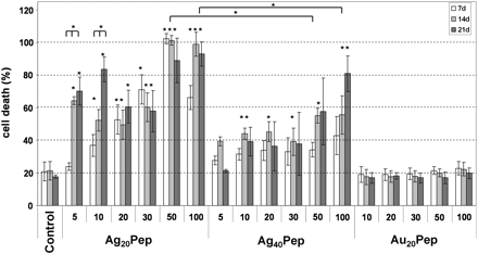 Dose-, size-, and differentiation-dependent toxicity of different nanoparticles in primary mixed neural cell cultures. Cytotoxicity of the following nanoparticles was tested via LDH viability assay after 24 h of exposure: 20 nm SNP (Ag20Pep), 40 nm SNP (Ag40Pep), and 20 nm GNP (Au20Pep). In each experiment, four replicates per concentration were tested. The experiment was repeated three times. The data shown are mean values of three independent experiments (±SEM). For statistical analysis, the whole data set was analyzed with a MANOVA. In parallel, all groups have been compared individually with each other with a Student’s t-test. Significance is indicated by an asterisk.