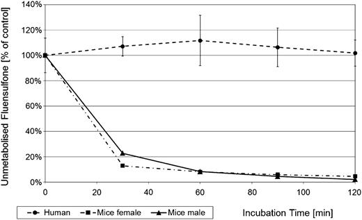 Time-dependent metabolic conversion of fluensulfone in human and mouse lung microsomes.