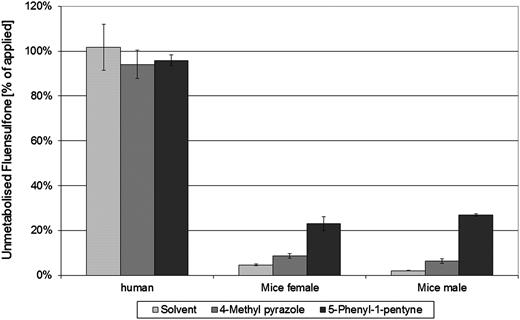 Metabolic conversion of fluensulfone in mouse lung microsomes at 120 min. The graph represents a simplification of the data by focusing on one time point and one concentration of fluensulfone only—corresponding differences in activity were observed at all time points.