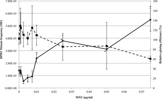 Nonlinear dose-response of MNU in AHH-1 cells quantified through the HPRT assay (solid line). RPE was used to assess toxicity (dotted line). *p < 0.05 using two-sided Dunnett’s test with square root transformed data based on Bartlett’s test for heterogeneity of variance (p > 0.05) and Kolmogorov-Smirnov test for normality (p > 0.05).
