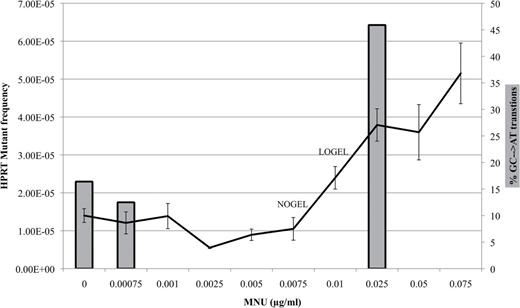 The proportion of GC → AT changes (bars) increases in concordance with the increase in HPRT MF (line) observed in Figure 1.