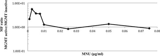 The fold change in MF in MGMT-active and -inactive AHH-1 cells plotted on a log-linear axis.