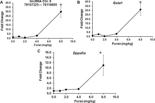 qRT-PCR of lincRNA Chr. 9 78107225–78118850 (A) and Gsta1 (B) and Dppa5a (C). Error bars indicate SE and *p < 0.05; 4.0 and 8.0mg/kg are carcinogenic exposure levels (Moser et al., 2009).
