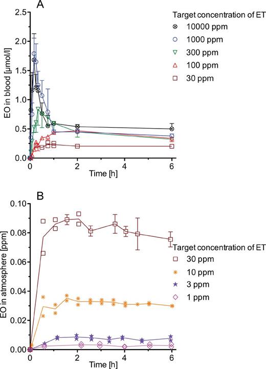 EO in mice exposed to constant concentrations of ET at target concentrations between 1 and 10 000 ppm. A, Time courses of EO in blood at the end of exposures lasting up to 6h. Each data point for which an error bar (+ or – SD) is given represents a mean value obtained in 3 animals. Each other data point was obtained with 1 animal. Lines connect means and individual data points, respectively. B, Time courses of EO in the air of closed chambers (2.8 l) each were containing 5 animals during one 6-h exposure. Each data point for which an error bar (± SD) is given represents a mean value obtained in 3 exposures to the same target concentration. Each other data point was measured during 1 experiment at a given target concentration. There were 3 exposures to 30 ppm ET and 2 exposures to 10, 3, or 1 ppm ET. Lines connect the mean values. In the nonexposed control group, EO concentrations were below the limit of detection. Abbreviations: EO, ethylene oxide; ET, ethylene.