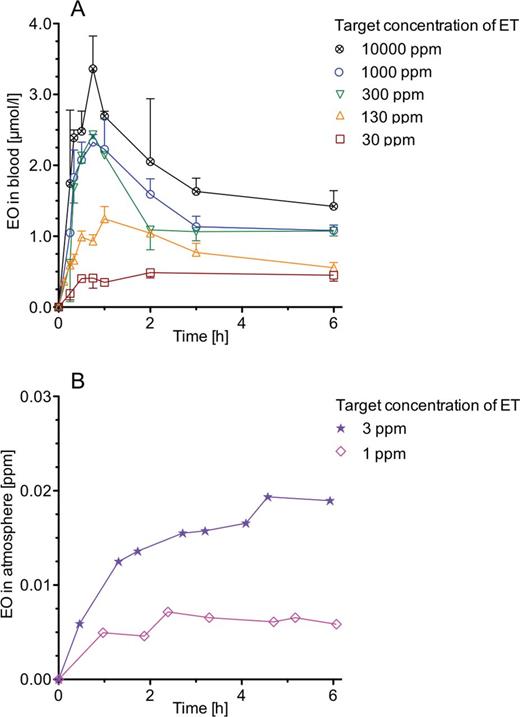 EO in rats exposed to constant concentrations of ET at target concentrations between 1 and 10 000 ppm. A, Time courses of EO in blood at the end of exposures lasting up to 6h. Each data point for which an error bar (+ or – SD) is given represents a mean value obtained in 3 animals. Each of the few other data points was obtained with 1 animal. Lines connect means and individual data points, respectively. B, Time courses of EO in the air of closed chambers (6.6 l) during 6-h exposures to 3 or 1 ppm ET. Each chamber contained 2 animals. Lines connect the data points that show measured EO concentrations. In the nonexposed control group, EO concentrations were below the limit of detection. Abbreviations: EO, ethylene oxide; ET, ethylene.