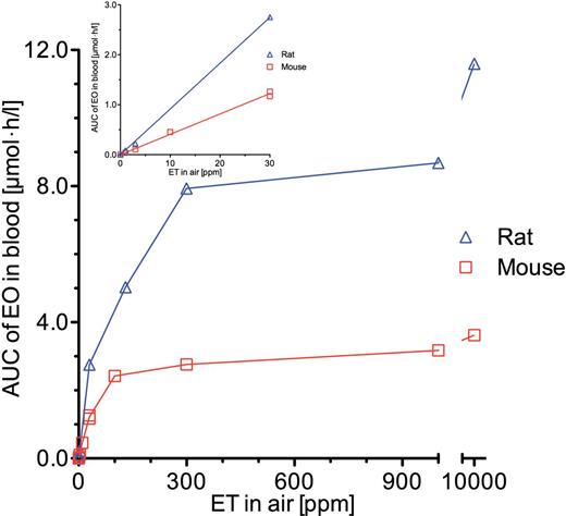 AUCs (mean values) under the concentration-time curves of EO in blood of mice or rats exposed for 6h to constant concentrations of ET at target concentrations between 1 and 10 000 ppm. The inset shows the AUCs at low ET concentrations of up to 30 ppm. The lines in the larger graph are connections of the data points. The lines in the inset represent linear regressions through the origin. The slopes ± SEMs (µmol EO × h/l blood per ppm ET) were 0.0408±0.000838 (mice) and 0.0916±0.000974 (rats). Abbreviations: AUC, areas under the EO concentration-time curves in blood from t = 0 to ∞; EO, ethylene oxide; ET, ethylene.