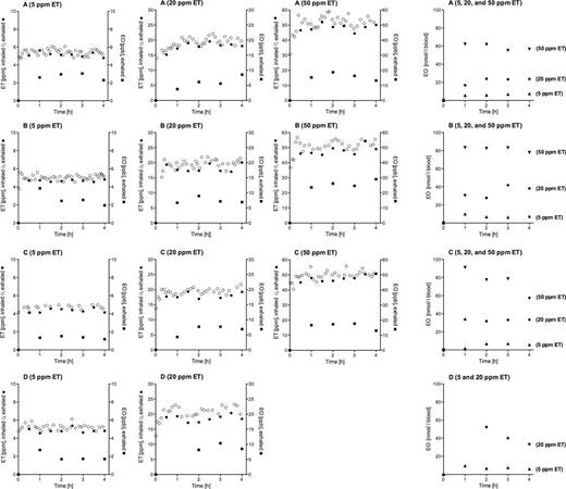 Concentration-time courses of ET in inhaled (○) and exhaled (●) air and of EO in exhaled air (■) as well as in blood (▲ at 5, ♦ at 20, and ▼at 50 ppm ET) during exposures of volunteers A, B, and C to target concentrations of 5, 20, and 50 ppm ET and of volunteer D to target concentrations of 5 and 20 ppm ET. Abbreviations: EO, ethylene oxide; ET, ethylene.