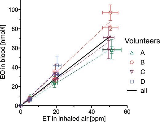 Concentrations of EO in blood of the 4 volunteers at pseudo steady state during single exposures to constant atmospheric concentrations of ET ranging from 5 to 50 ppm. Symbols, individual values from volunteers A, B, C, and D; bars, SDs of ET and EO concentrations; dashed lines, linear regressions through the origin constructed for each individual; solid line, linear regression through the origin using all measured data. Slopes ± SEM (nmol EO/l blood per ppm ET) were: 1.164±0.00249 (A), 1.736±0.00182 (B), 1.341±0.00169 (C), 1.754±0.00988 (D), and 1.431±0.00161 (all together). Abbreviations: EO, ethylene oxide; ET, ethylene.