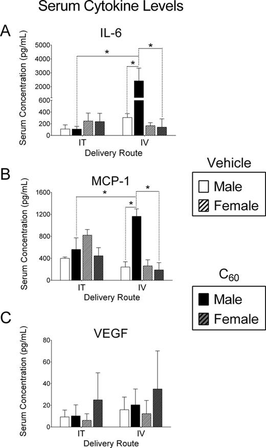 Post-I/R injury serum cytokine concentrations. Serum samples were collected from male or female rats subjected to cardiac I/R injury, 24 h following intratracheal (IT) or intravenous (IV) delivery of C60 or vehicle. (A) IL-6 concentrations were significantly higher in serum collected from male rats exposed to IV C60 compared with male IV vehicle, male IT C60, and female IV C60. (B) MCP-1 concentrations were also increased in serum collected from male rats exposed to IV C60 compared with male IV vehicle, male IT C60, and female IV C60. (C) VEGF concentrations were similar in serum collected from all groups. *p < 0.05 by two-way ANOVA, N = 3–4.