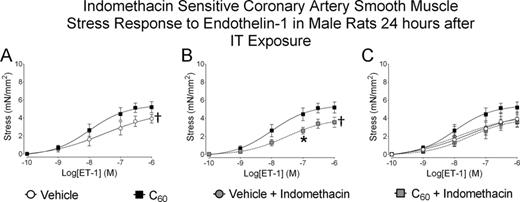 Indomethacin-sensitive coronary artery responses to ET-1. Segments of the coronary artery were isolated from male rats 24 h following IT delivery of C60 or vehicle. Paired LAD segments isolated from each of the IT exposed male rats were also treated with 10μM Indomethacin 20 min prior to ET-1 administration. (A) Cumulative concentration-response curves developed in response to ET-1 revealed enhanced isometric stress generation in coronary arteries from C60 exposed rats when compared with vehicle. (B) Coronary segments isolated from C60 exposed rats showed sensitivity to Indomethacin during cumulative concentration responses to ET-1 when compared with vehicle. (C) Data combined from vehicle and C60 groups during ET-1/Indomethacin experiments showed that LAD isolated from vehicle instilled rats was not sensitive to Indomethacin during cumulative concentration responses to ET-1 and that Indomethacin restored LAD smooth muscle contractile response from IT C60 exposed rats to the level of those from the vehicle group. †p < 0.05 by regression analysis of best-fit curve values, *p < 0.05 by repeated measures ANOVA on matching concentration data points, N = 6.