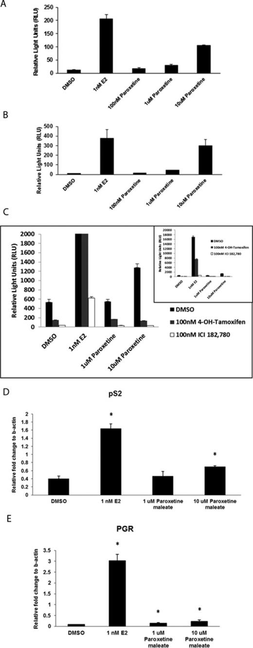 Evaluation of estrogen-like activity of paroxetine in MCF-7 and T47D cell lines. The ER-positive cell lines MCF-7 (A) and T47D (B) were treated with paroxetine alone, at concentrations of 100nM, 1μM, and 10μM. Paroxetine induced a significant dose-related increase in ERE-luciferase activity, compared with the DMSO control. E2 serves as the positive control. (C) Paroxetine-induced ERE-luciferase activity in AroER tri-screen cells in a dose-dependent manner. In the presence of either 4-OH TAM or ICI, this activity was suppressed. The inset shows the results in full scale. The expression of ER-responsive genes pS2 (D) and PGR (E) in MCF-7 cells was significantly induced by 10μM paroxetine. *p < 0.05, Student's t-test when comparing with the DMSO control.