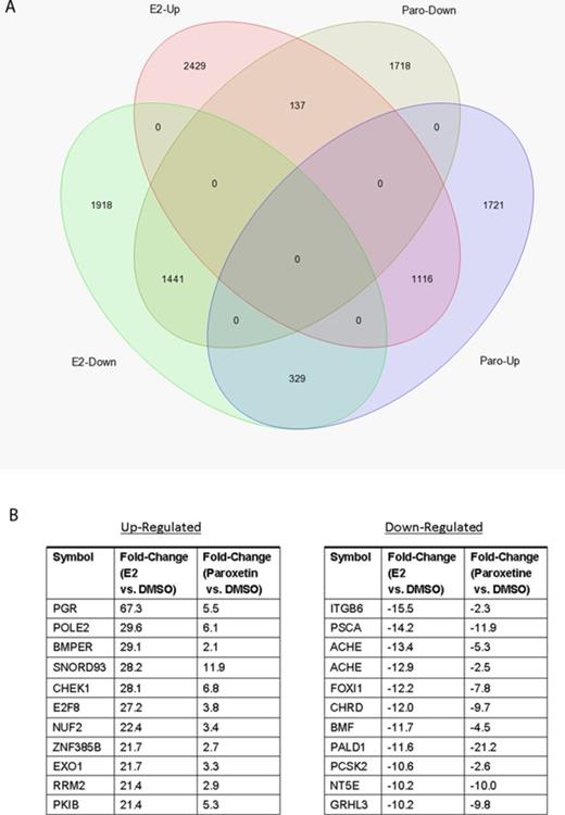 RNA-seq analysis of E2-regulated and paroxetine-regulated genes in AroER tri-screen cells. (A) Using the data from RNA-seq analysis on RNA preparations from DMSO-treated cells as the references, 1116 of 3166 paroxetine upregulated genes (35%) are present in E2 upregulated genes (3682 genes total). Furthermore, 1441 of 3296 paroxetine downregulated genes (44%) are presented in E2 downregulated genes (3688 genes total). (B) The list of top overlapping genes from comparison of E2 and Paroxetine.