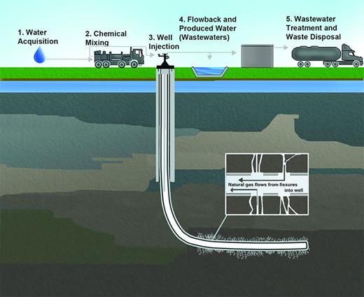 The hydraulic fracturing water cycle.
