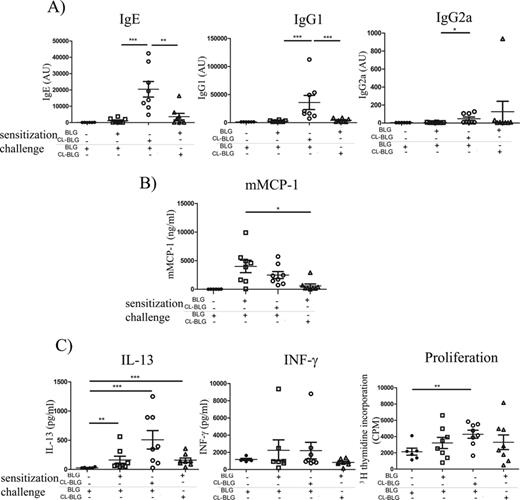 Immunogenicity and allergenicity of BLG and CL-BLG in vivo. (A) BLG-specific IgE, IgG1 and IgG2a in serum before the challenge. (B) mMCP-1 in serum obtained within 60 min after the oral challenge. (C) T-cell restimulation with BLG: levels of IL-13, INF-γ, and cell proliferation. ***p < 0.001, **p < 0.005, *p < 0.05.
